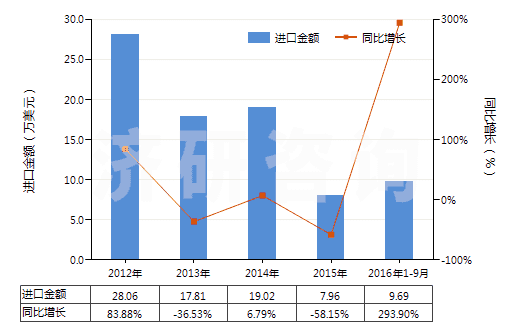2012-2016年9月中國其他合成短纖＜85%棉混未漂或漂布（平米重＞170g）(HS55141990)進(jìn)口總額及增速統(tǒng)計(jì)